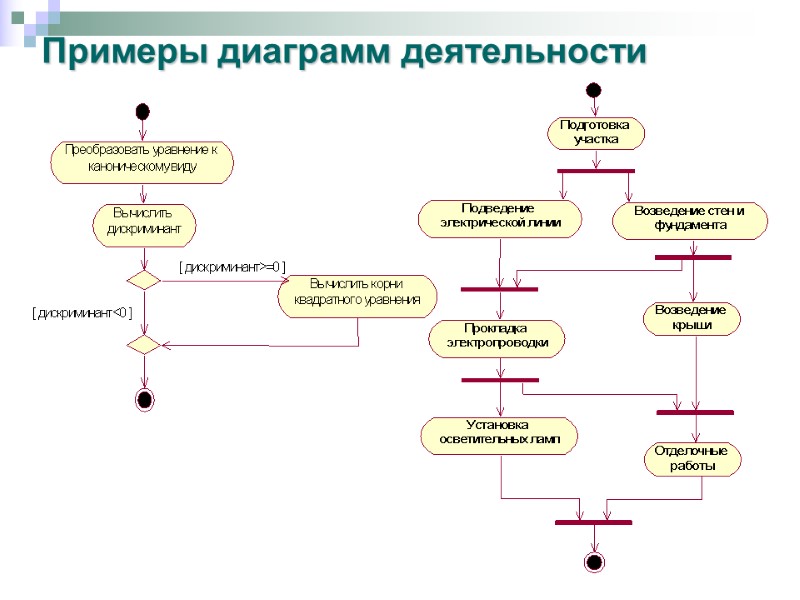 Примеры диаграмм деятельности
